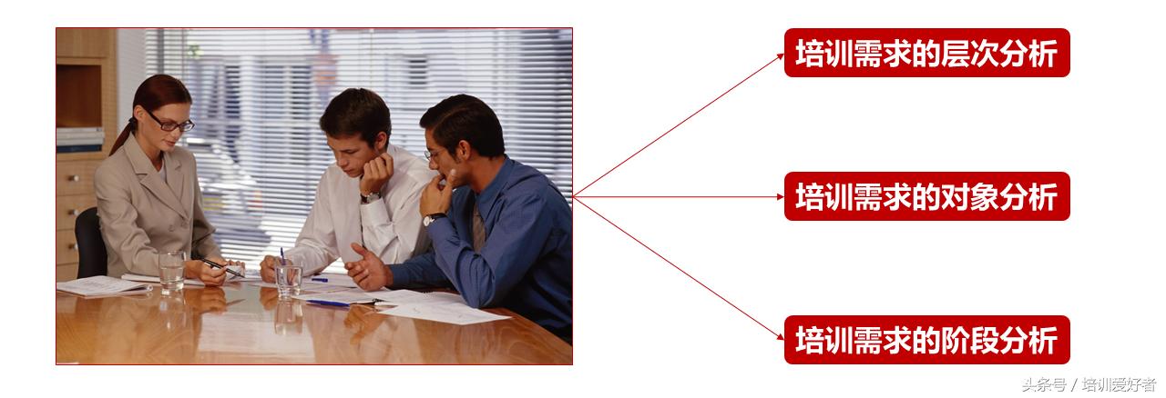 培训管理者的流程,合理有效的培训需求分析