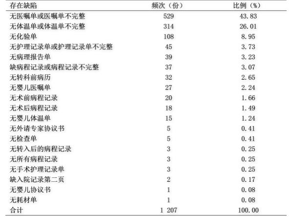 医患关系病例,病历书写规范医患沟通记录