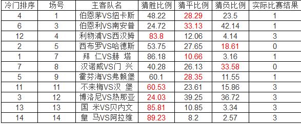 皇马拜仁告捷,皇马国米欧冠夺冠赔率