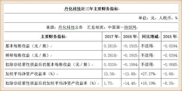 丹化科技连续三年亏损会退市吗,丹化科技2024年业绩