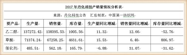 丹化科技连续三年亏损会退市吗,丹化科技2024年业绩