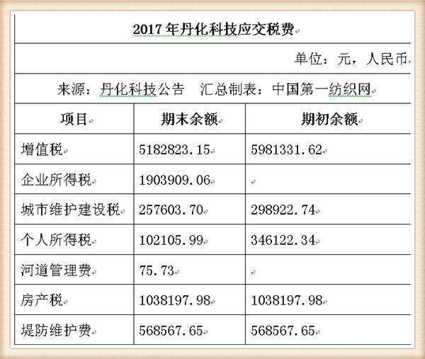 丹化科技连续三年亏损会退市吗,丹化科技2024年业绩