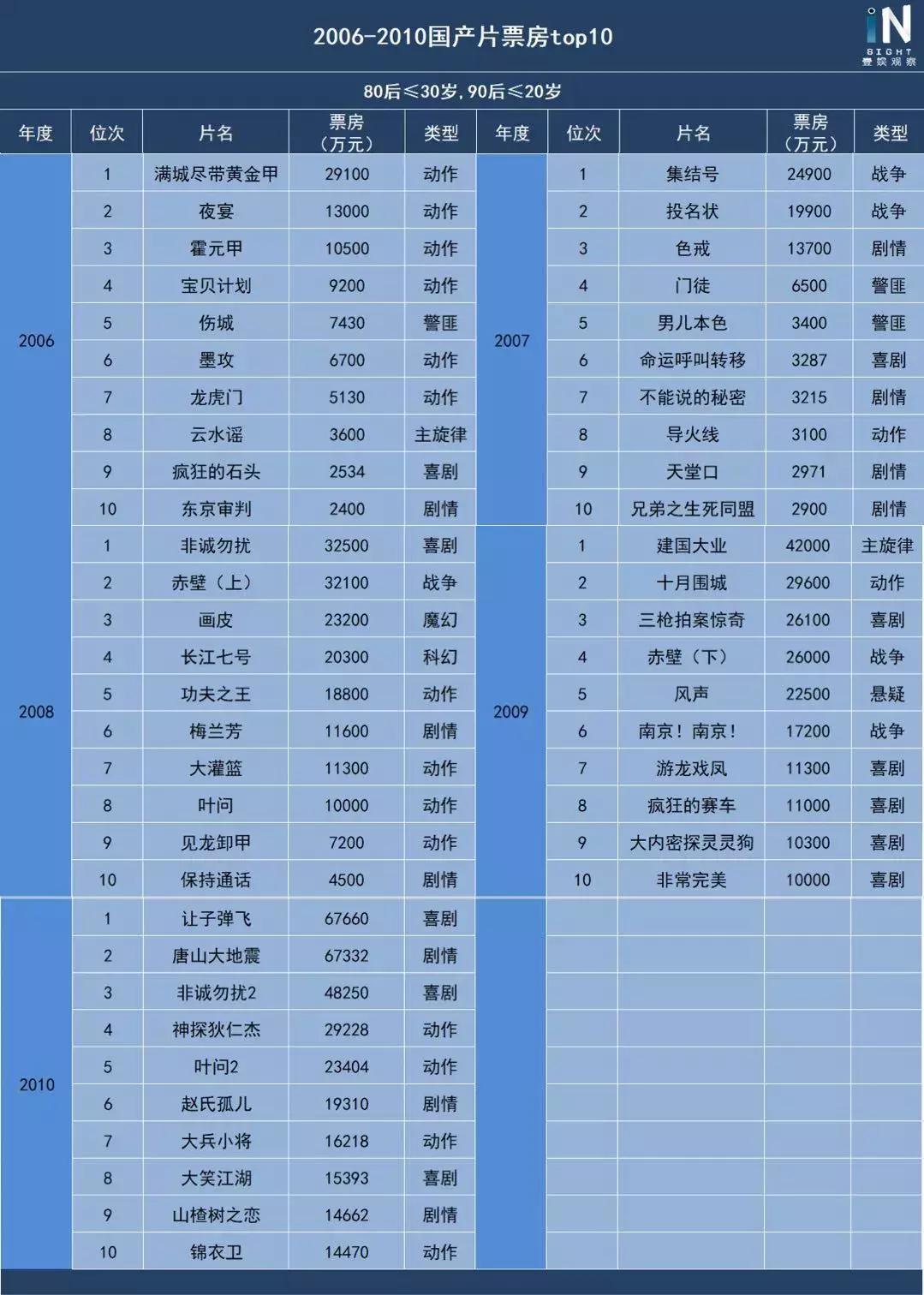 2022年国产历史片内地票房排行榜,国产片历年票房