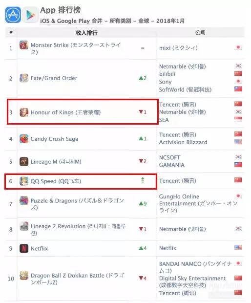 霸占9个月榜首的《王者荣耀》终于被挤下神坛了！
