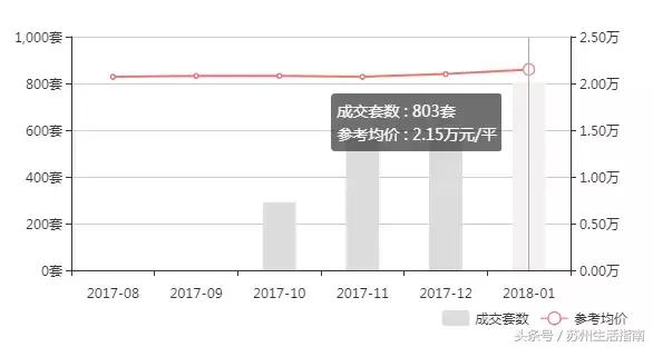 2021苏州吴中区房价价格一览表,苏州市二月份房价