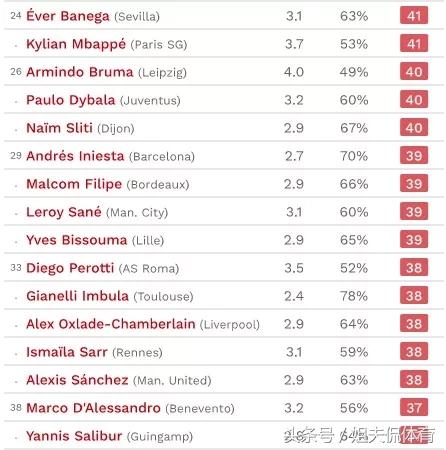 足坛盘带能力琅琊榜！阿扎尔榜首！梅西前三！C罗未进前100！