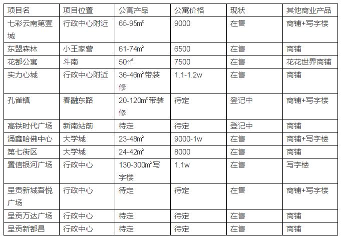 揭开2018呈贡一手住宅和公寓的真相