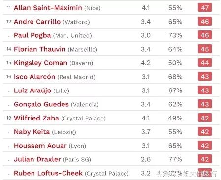 足坛盘带能力琅琊榜！阿扎尔榜首！梅西前三！C罗未进前100！