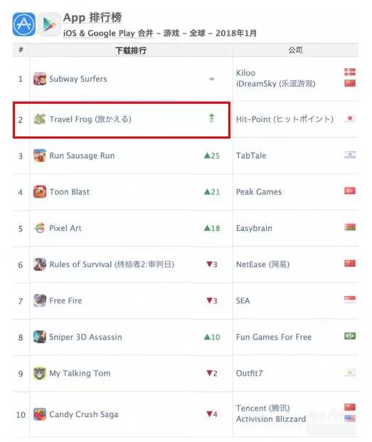 霸占9个月榜首的《王者荣耀》终于被挤下神坛了！