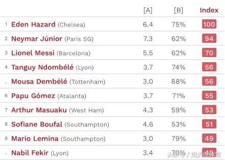 足坛盘带能力琅琊榜！阿扎尔榜首！梅西前三！C罗未进前100！