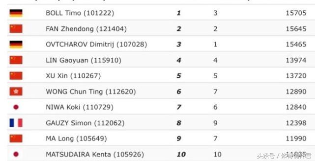 国乒世界第一迎来关键时刻,中国国乒再一次战胜世界之巅
