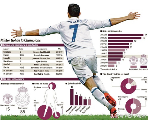 欧洲杯之王c罗梅开二度创造历史,欣赏一下真正欧冠之王c罗