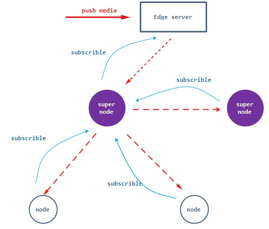 p2p最新治理方案,p2p直播技术