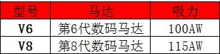 戴森吸尘器v8fluffyplus价格,戴森吸尘器v8fluffy与extra区别