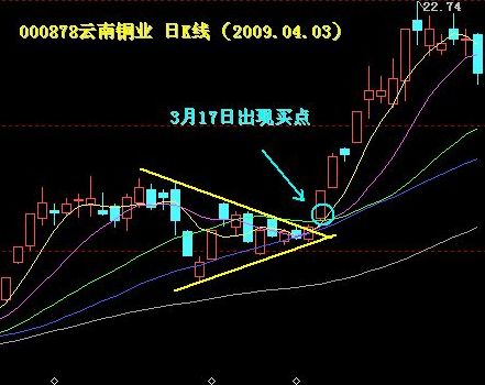 炒股大盘走向技巧,炒股精准方法