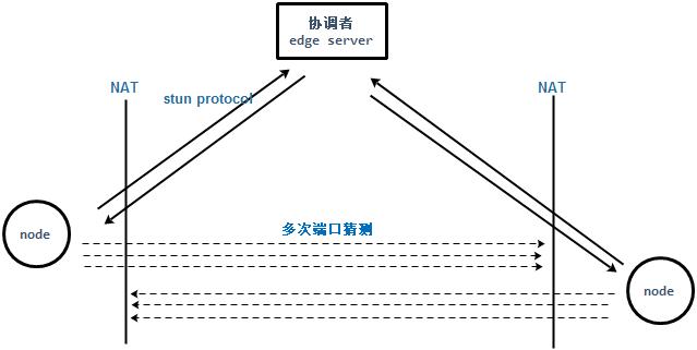 p2p最新治理方案,p2p直播技术