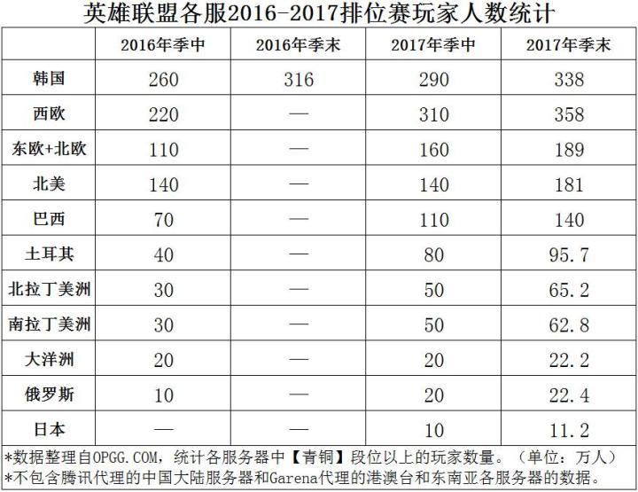 现在英雄联盟不掉段了吗,2018年的英雄联盟有多火