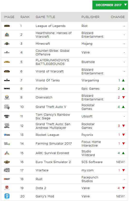 现在英雄联盟不掉段了吗,2018年的英雄联盟有多火