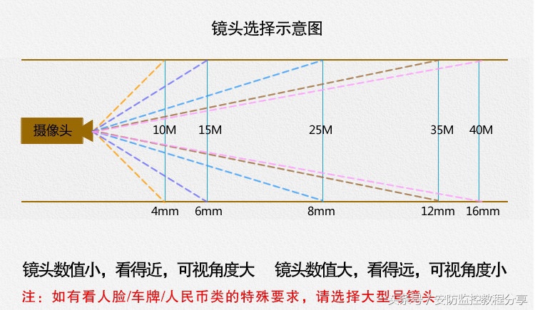 监控镜头毫米数与距离对照表,如何选择监控摄像头的最佳参数
