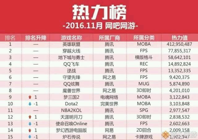 现在英雄联盟不掉段了吗,2018年的英雄联盟有多火