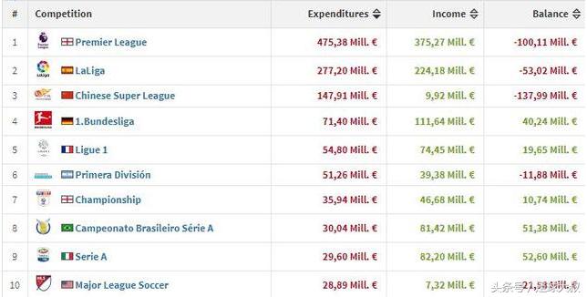 中超夏窗转会一览,中超转会取消限额