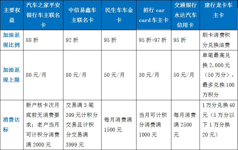 车主卡哪家强,车主加油卡哪种信用卡最好