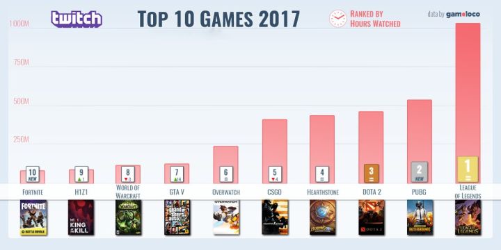 现在英雄联盟不掉段了吗,2018年的英雄联盟有多火