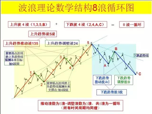 期货经典波浪理论图解,波浪理论平台形态图解