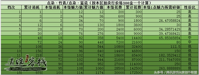 当前版本可获取魅力分析一染风华