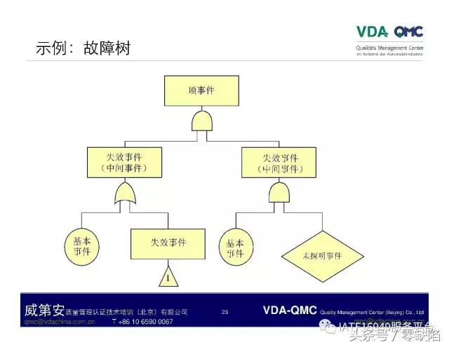 关于故障树分析,故障树分析是什么逻辑