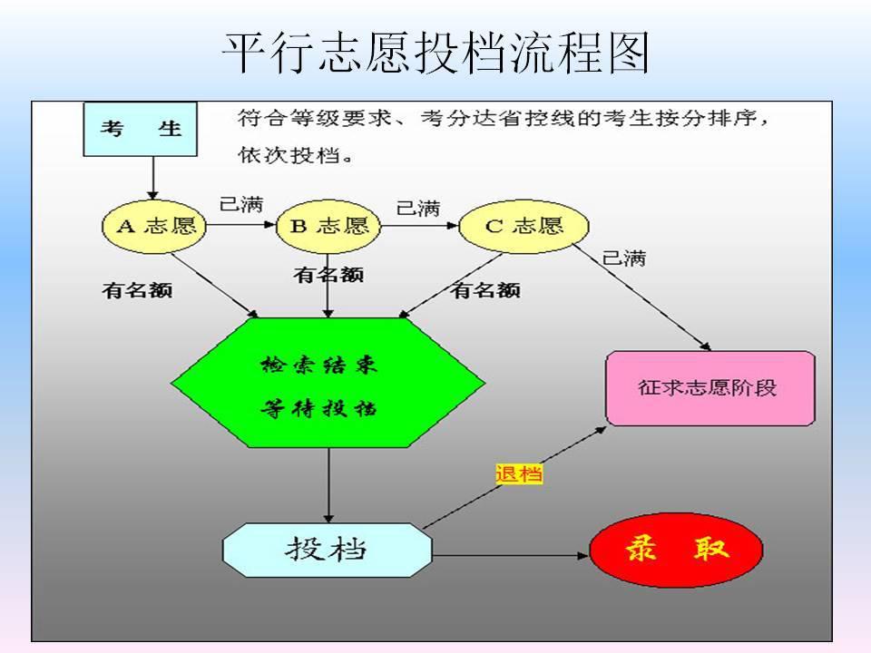 报志愿服从调剂到不喜欢的专业,山东高考志愿96个专业有没有调剂