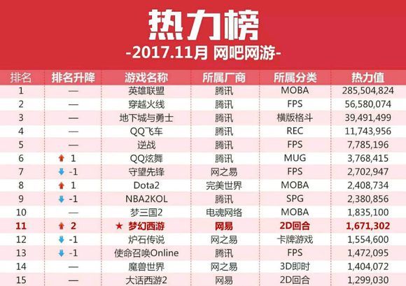 现在英雄联盟不掉段了吗,2018年的英雄联盟有多火