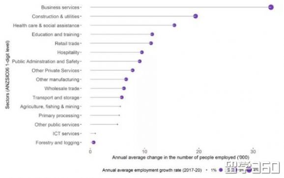 新西兰长期技能紧缺职业列表,新西兰十大长期紧缺职业