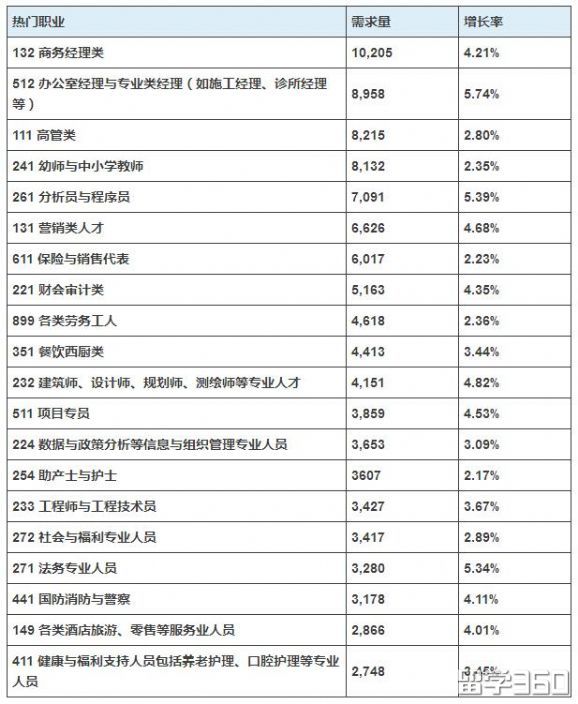 新西兰长期技能紧缺职业列表,新西兰十大长期紧缺职业