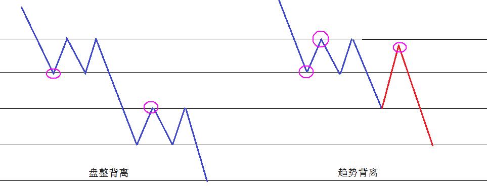 盘整背离和中枢背离,背离走势