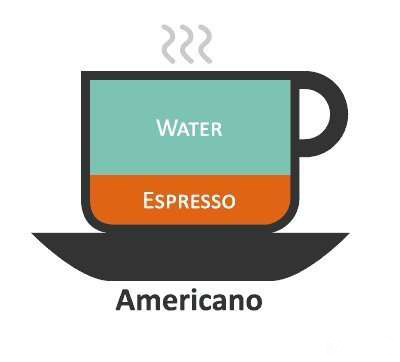 还在被咖啡名称弄得头晕转向？给你支个招，马上轻松优雅点咖啡！