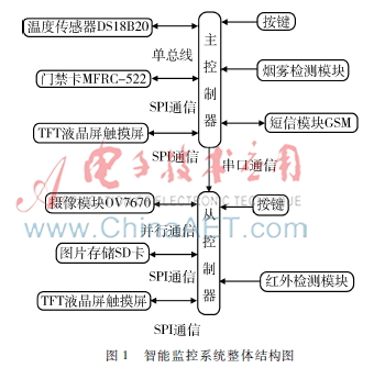 实验室监控管理系统设计单片机,基于单片机的室内环境的监测系统