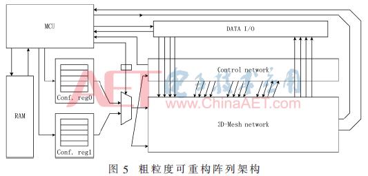 基于3D-Mesh互连网络的粗粒度逻辑阵列研究