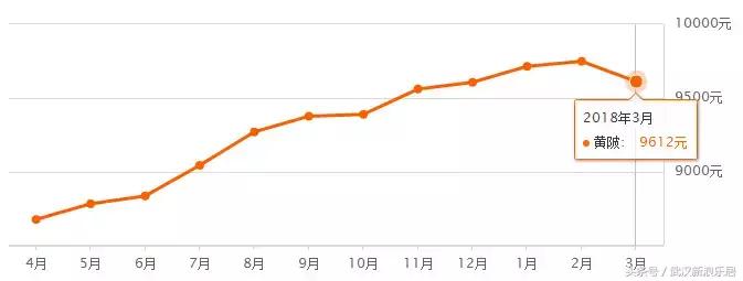 武汉近300小区房价下跌排行榜,武汉各区房价排名最新行情