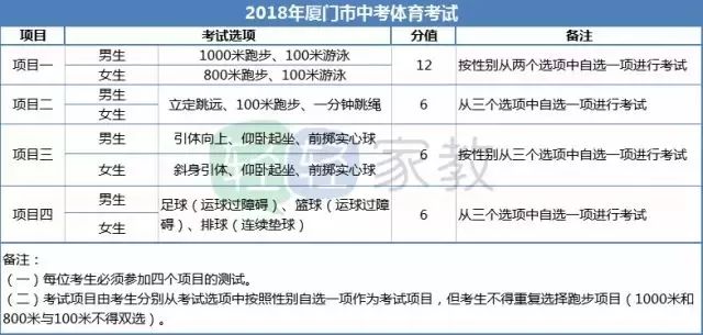 厦门市中考体育改革最新方案,2020厦门市体育中考细则
