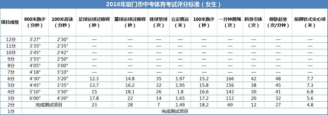 厦门市中考体育改革最新方案,2020厦门市体育中考细则