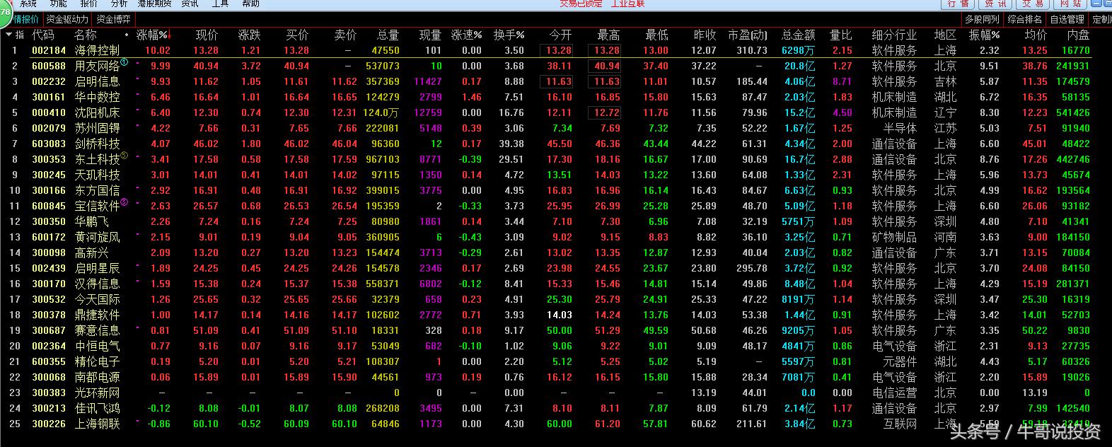 科技股三独角兽,今日大盘有什么科技股