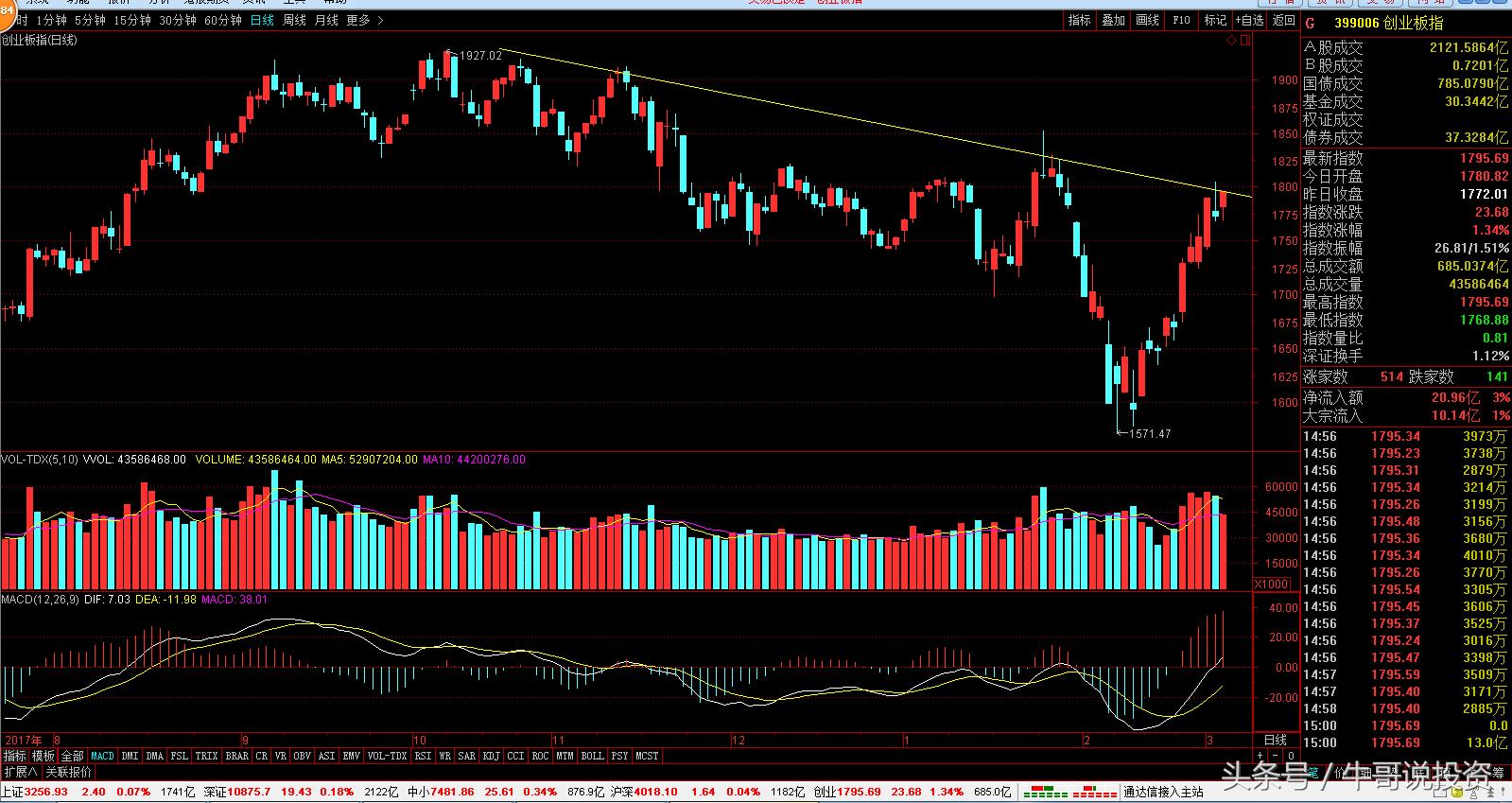 科技股三独角兽,今日大盘有什么科技股