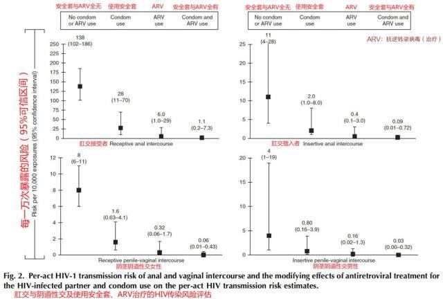 常见血源性传染病暴露,暴露类型感染风险如何得出来的