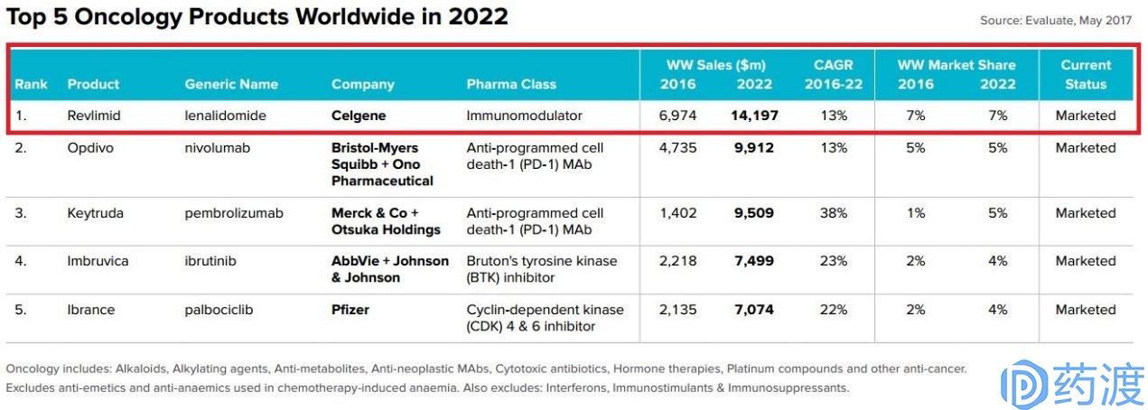 20款抗癌药物,未来十年最好的肿瘤药