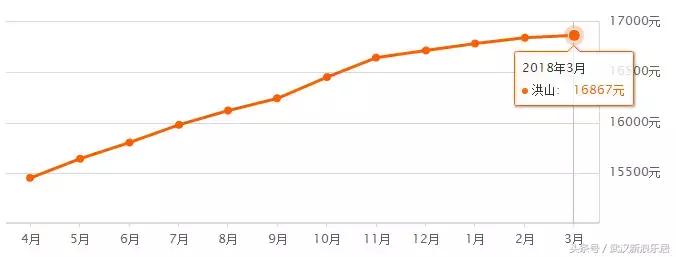 武汉近300小区房价下跌排行榜,武汉各区房价排名最新行情