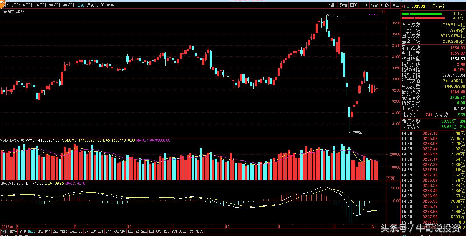 科技股三独角兽,今日大盘有什么科技股