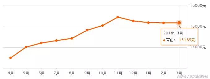 武汉近300小区房价下跌排行榜,武汉各区房价排名最新行情