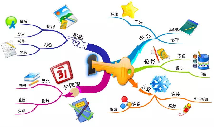 清晰易懂的思维导图基础教程,思维导图的特点作用和绘制方法