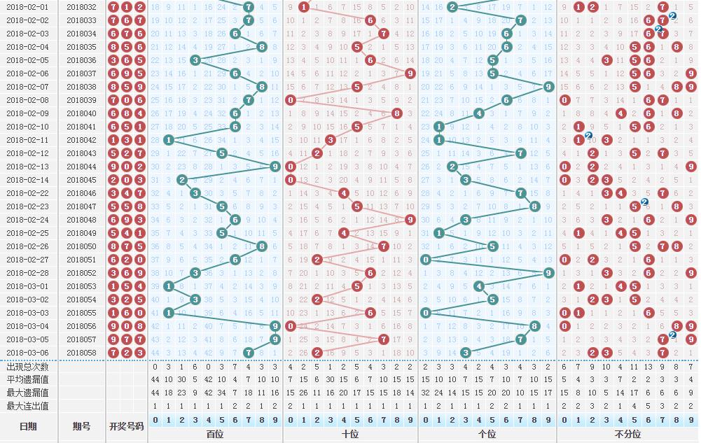 福彩3D2018059期推荐：上期开723近期继续看好组六形态出号！